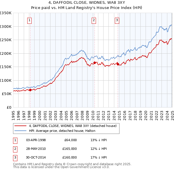 4, DAFFODIL CLOSE, WIDNES, WA8 3XY: Price paid vs HM Land Registry's House Price Index