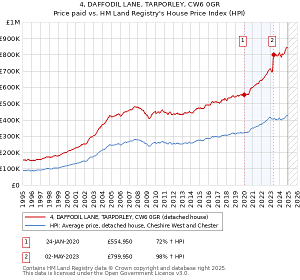 4, DAFFODIL LANE, TARPORLEY, CW6 0GR: Price paid vs HM Land Registry's House Price Index