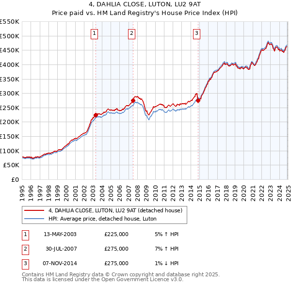 4, DAHLIA CLOSE, LUTON, LU2 9AT: Price paid vs HM Land Registry's House Price Index