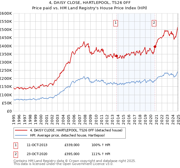 4, DAISY CLOSE, HARTLEPOOL, TS26 0FF: Price paid vs HM Land Registry's House Price Index