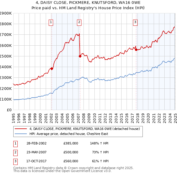 4, DAISY CLOSE, PICKMERE, KNUTSFORD, WA16 0WE: Price paid vs HM Land Registry's House Price Index