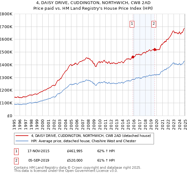 4, DAISY DRIVE, CUDDINGTON, NORTHWICH, CW8 2AD: Price paid vs HM Land Registry's House Price Index