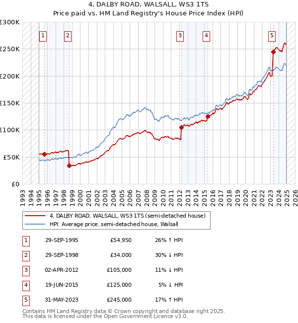 4, DALBY ROAD, WALSALL, WS3 1TS: Price paid vs HM Land Registry's House Price Index