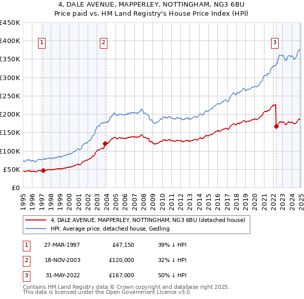 4, DALE AVENUE, MAPPERLEY, NOTTINGHAM, NG3 6BU: Price paid vs HM Land Registry's House Price Index