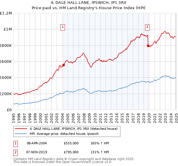 4, DALE HALL LANE, IPSWICH, IP1 3RX: Price paid vs HM Land Registry's House Price Index