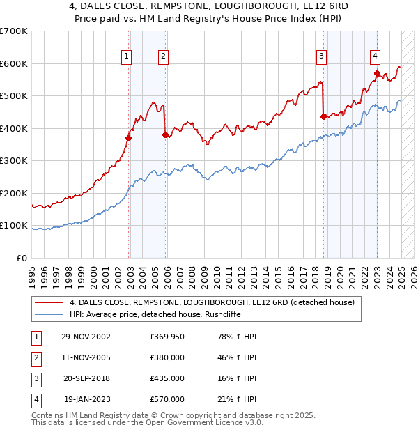 4, DALES CLOSE, REMPSTONE, LOUGHBOROUGH, LE12 6RD: Price paid vs HM Land Registry's House Price Index