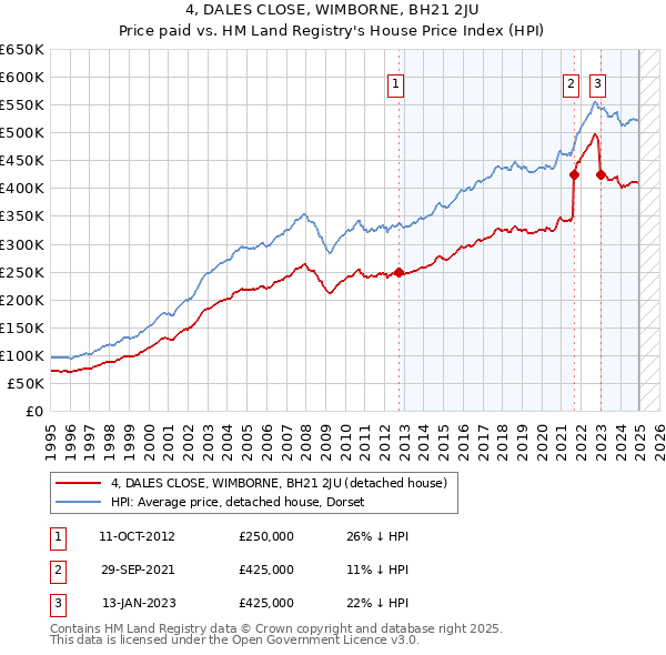 4, DALES CLOSE, WIMBORNE, BH21 2JU: Price paid vs HM Land Registry's House Price Index