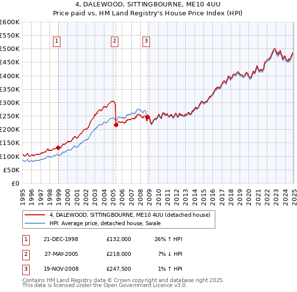 4, DALEWOOD, SITTINGBOURNE, ME10 4UU: Price paid vs HM Land Registry's House Price Index