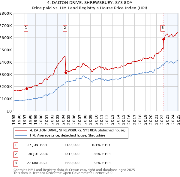 4, DALTON DRIVE, SHREWSBURY, SY3 8DA: Price paid vs HM Land Registry's House Price Index