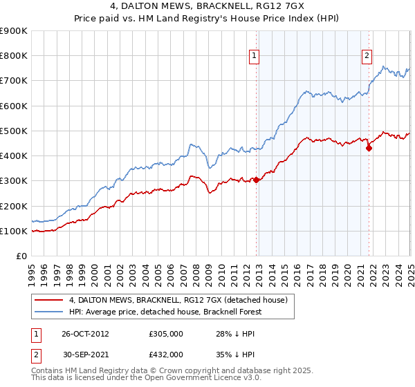 4, DALTON MEWS, BRACKNELL, RG12 7GX: Price paid vs HM Land Registry's House Price Index
