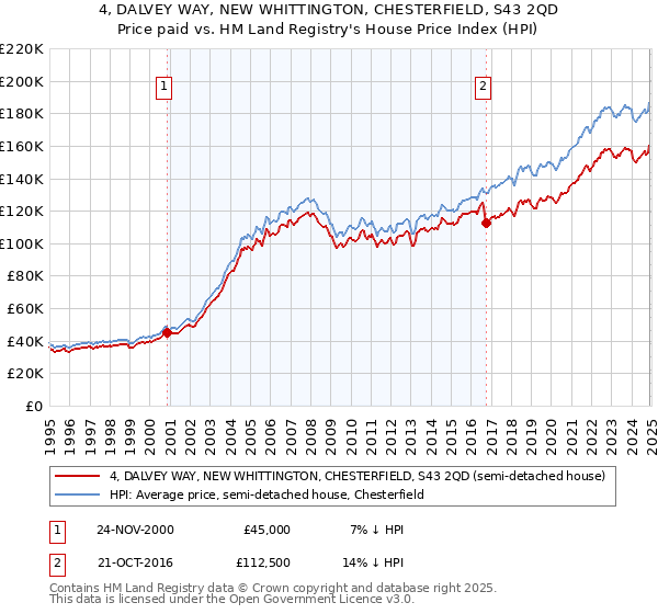 4, DALVEY WAY, NEW WHITTINGTON, CHESTERFIELD, S43 2QD: Price paid vs HM Land Registry's House Price Index