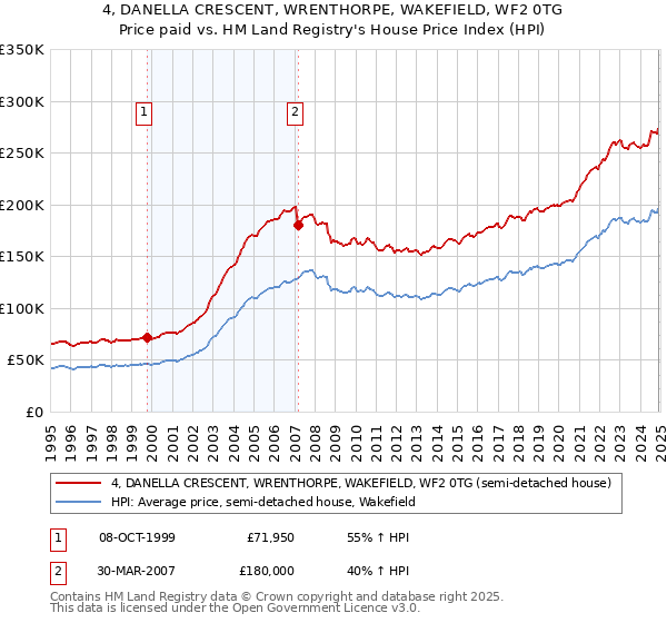4, DANELLA CRESCENT, WRENTHORPE, WAKEFIELD, WF2 0TG: Price paid vs HM Land Registry's House Price Index