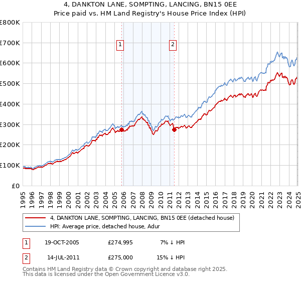 4, DANKTON LANE, SOMPTING, LANCING, BN15 0EE: Price paid vs HM Land Registry's House Price Index