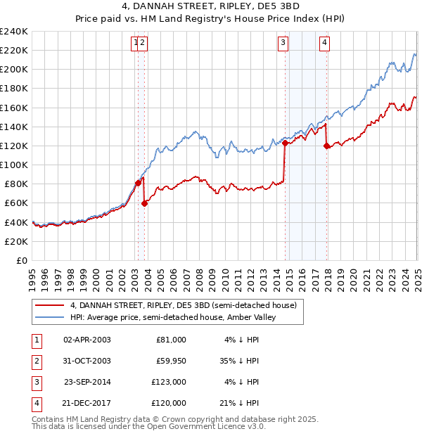 4, DANNAH STREET, RIPLEY, DE5 3BD: Price paid vs HM Land Registry's House Price Index