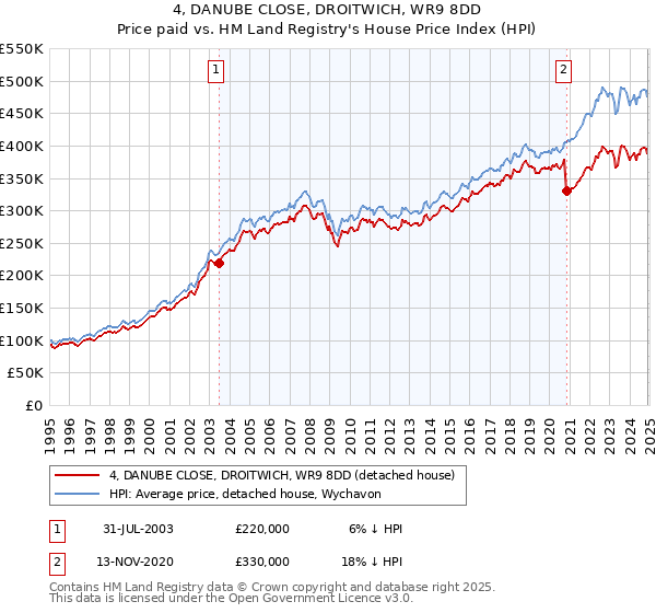 4, DANUBE CLOSE, DROITWICH, WR9 8DD: Price paid vs HM Land Registry's House Price Index
