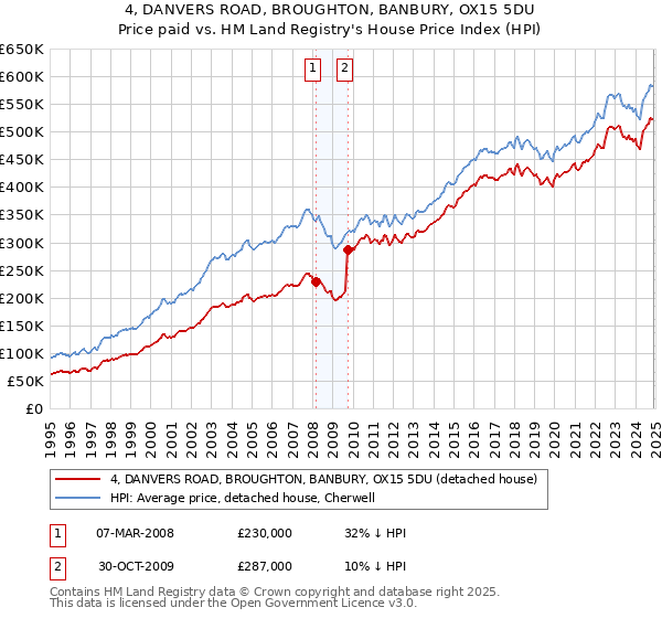 4, DANVERS ROAD, BROUGHTON, BANBURY, OX15 5DU: Price paid vs HM Land Registry's House Price Index