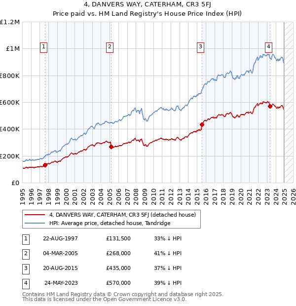 4, DANVERS WAY, CATERHAM, CR3 5FJ: Price paid vs HM Land Registry's House Price Index