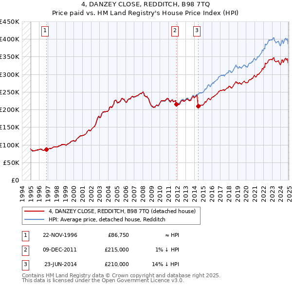 4, DANZEY CLOSE, REDDITCH, B98 7TQ: Price paid vs HM Land Registry's House Price Index
