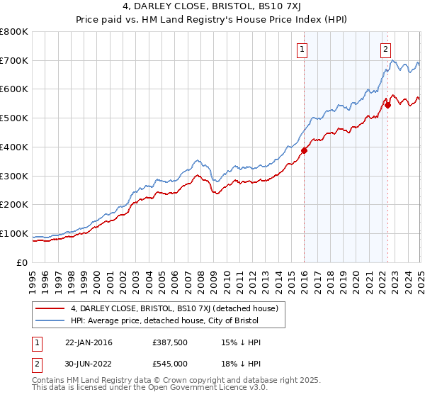 4, DARLEY CLOSE, BRISTOL, BS10 7XJ: Price paid vs HM Land Registry's House Price Index