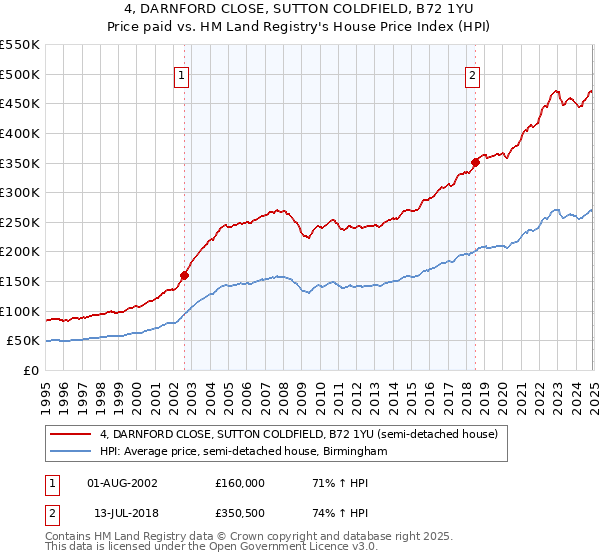 4, DARNFORD CLOSE, SUTTON COLDFIELD, B72 1YU: Price paid vs HM Land Registry's House Price Index