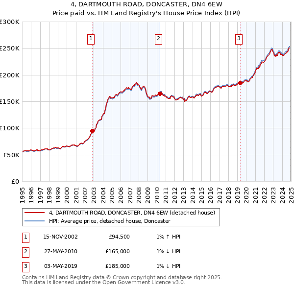4, DARTMOUTH ROAD, DONCASTER, DN4 6EW: Price paid vs HM Land Registry's House Price Index