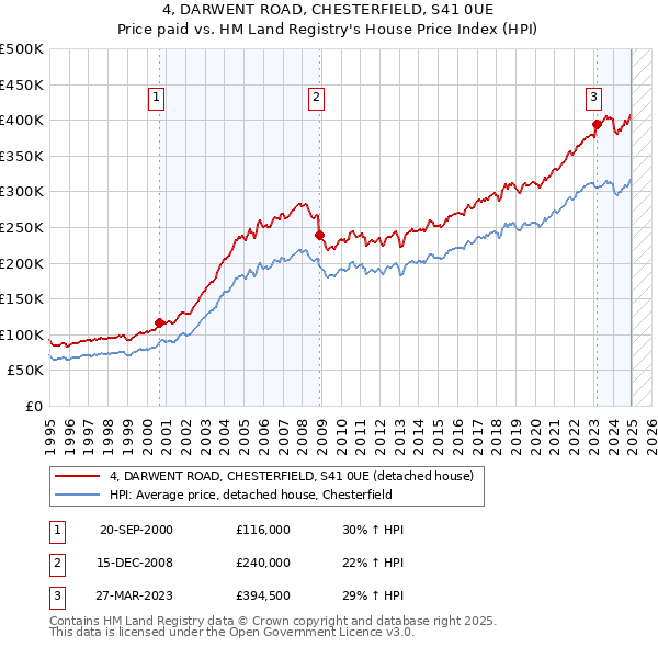 4, DARWENT ROAD, CHESTERFIELD, S41 0UE: Price paid vs HM Land Registry's House Price Index