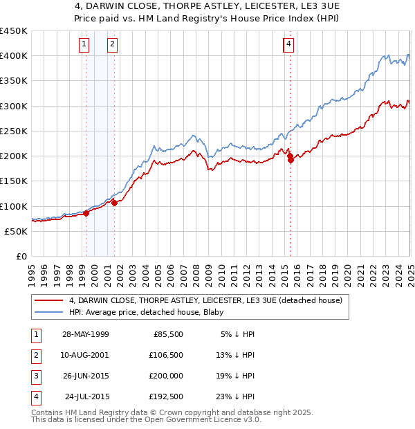4, DARWIN CLOSE, THORPE ASTLEY, LEICESTER, LE3 3UE: Price paid vs HM Land Registry's House Price Index