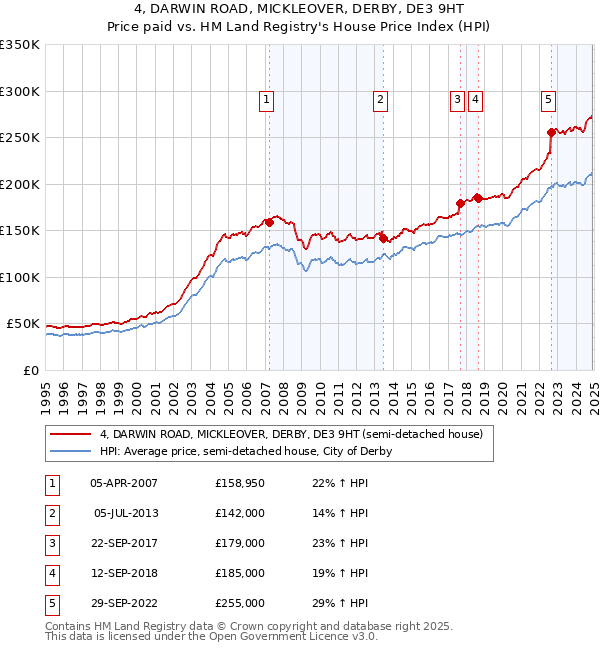 4, DARWIN ROAD, MICKLEOVER, DERBY, DE3 9HT: Price paid vs HM Land Registry's House Price Index