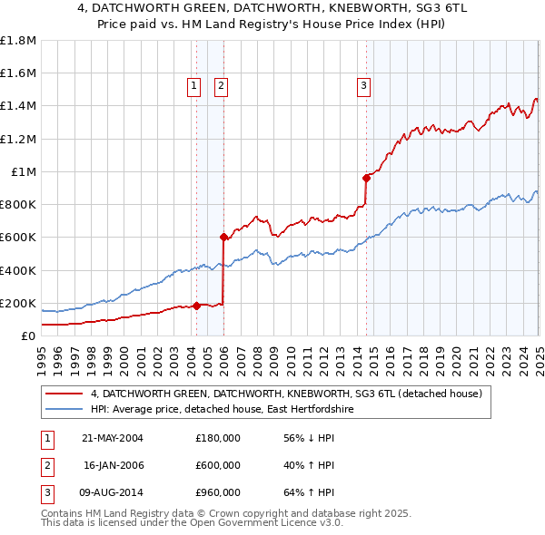 4, DATCHWORTH GREEN, DATCHWORTH, KNEBWORTH, SG3 6TL: Price paid vs HM Land Registry's House Price Index