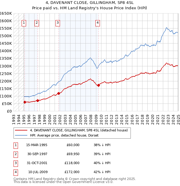 4, DAVENANT CLOSE, GILLINGHAM, SP8 4SL: Price paid vs HM Land Registry's House Price Index