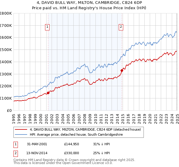 4, DAVID BULL WAY, MILTON, CAMBRIDGE, CB24 6DP: Price paid vs HM Land Registry's House Price Index