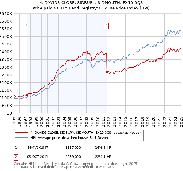 4, DAVIDS CLOSE, SIDBURY, SIDMOUTH, EX10 0QS: Price paid vs HM Land Registry's House Price Index