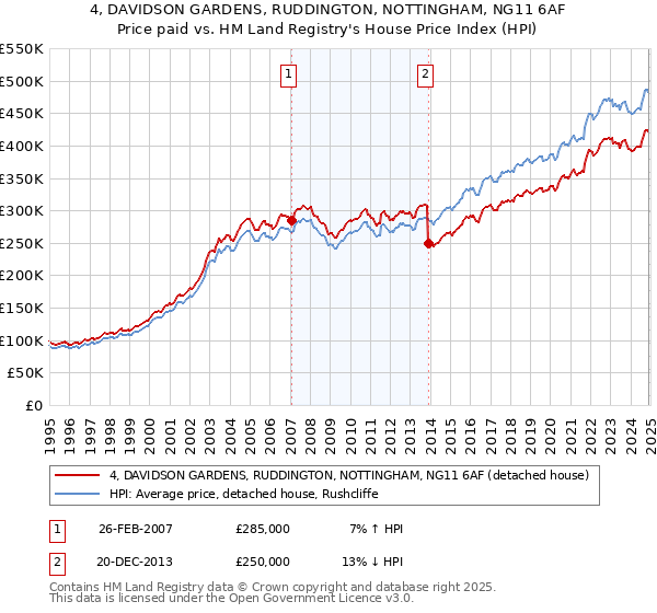 4, DAVIDSON GARDENS, RUDDINGTON, NOTTINGHAM, NG11 6AF: Price paid vs HM Land Registry's House Price Index