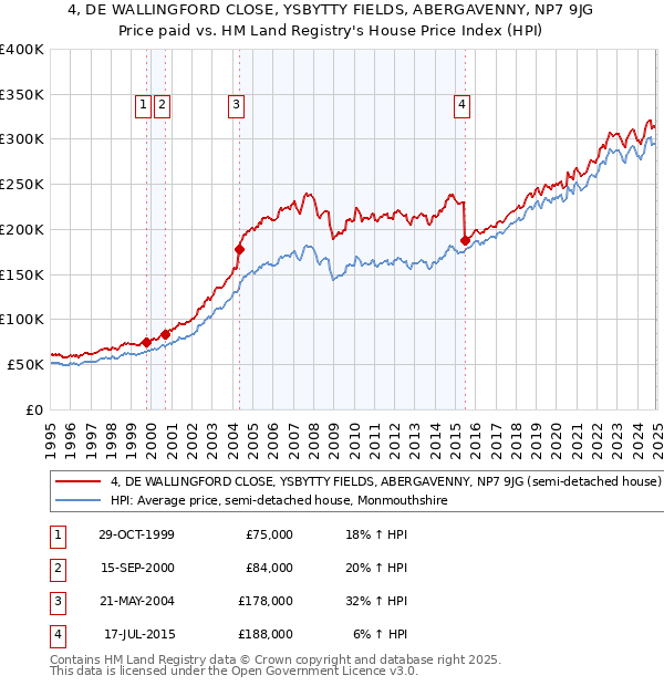 4, DE WALLINGFORD CLOSE, YSBYTTY FIELDS, ABERGAVENNY, NP7 9JG: Price paid vs HM Land Registry's House Price Index