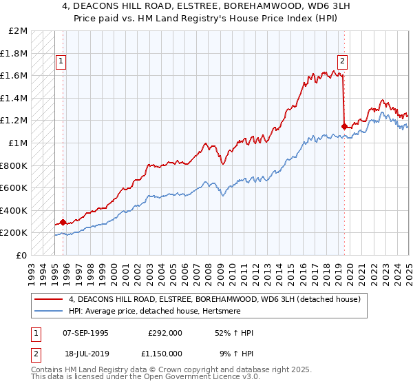 4, DEACONS HILL ROAD, ELSTREE, BOREHAMWOOD, WD6 3LH: Price paid vs HM Land Registry's House Price Index