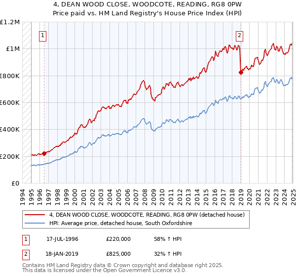 4, DEAN WOOD CLOSE, WOODCOTE, READING, RG8 0PW: Price paid vs HM Land Registry's House Price Index