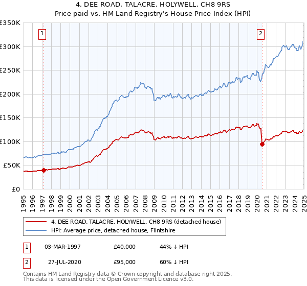 4, DEE ROAD, TALACRE, HOLYWELL, CH8 9RS: Price paid vs HM Land Registry's House Price Index