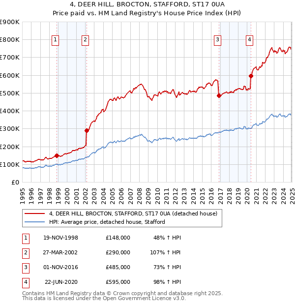 4, DEER HILL, BROCTON, STAFFORD, ST17 0UA: Price paid vs HM Land Registry's House Price Index