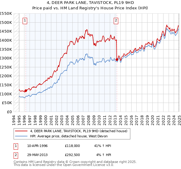 4, DEER PARK LANE, TAVISTOCK, PL19 9HD: Price paid vs HM Land Registry's House Price Index