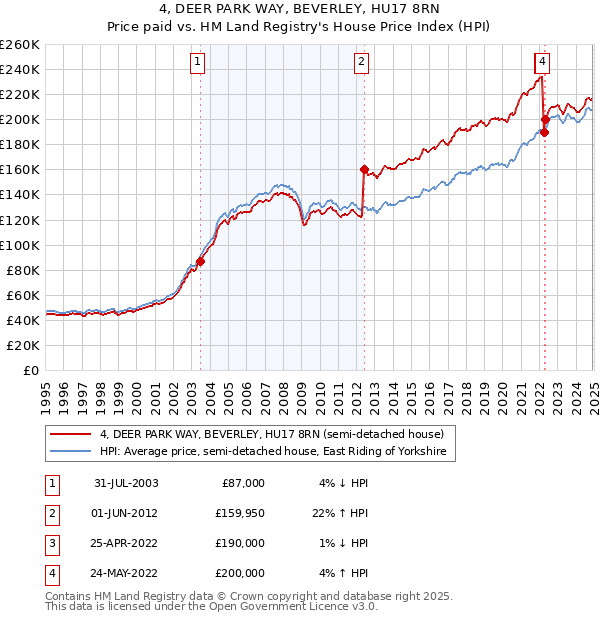 4, DEER PARK WAY, BEVERLEY, HU17 8RN: Price paid vs HM Land Registry's House Price Index