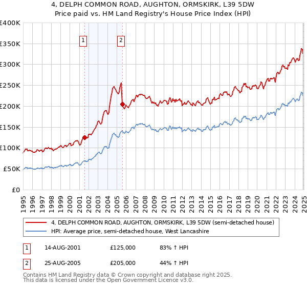 4, DELPH COMMON ROAD, AUGHTON, ORMSKIRK, L39 5DW: Price paid vs HM Land Registry's House Price Index