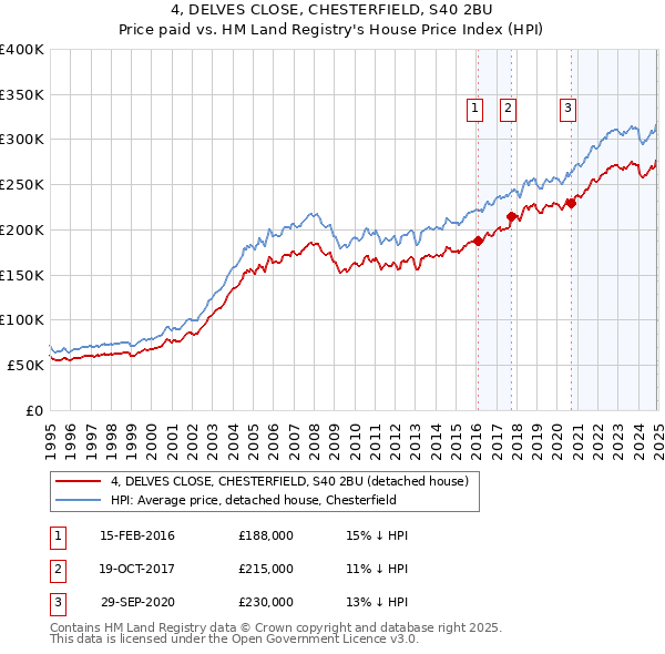 4, DELVES CLOSE, CHESTERFIELD, S40 2BU: Price paid vs HM Land Registry's House Price Index