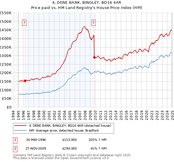 4, DENE BANK, BINGLEY, BD16 4AR: Price paid vs HM Land Registry's House Price Index