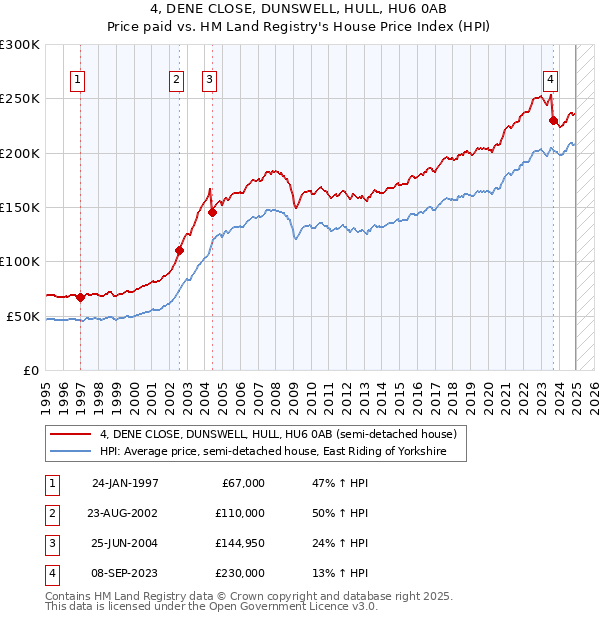 4, DENE CLOSE, DUNSWELL, HULL, HU6 0AB: Price paid vs HM Land Registry's House Price Index