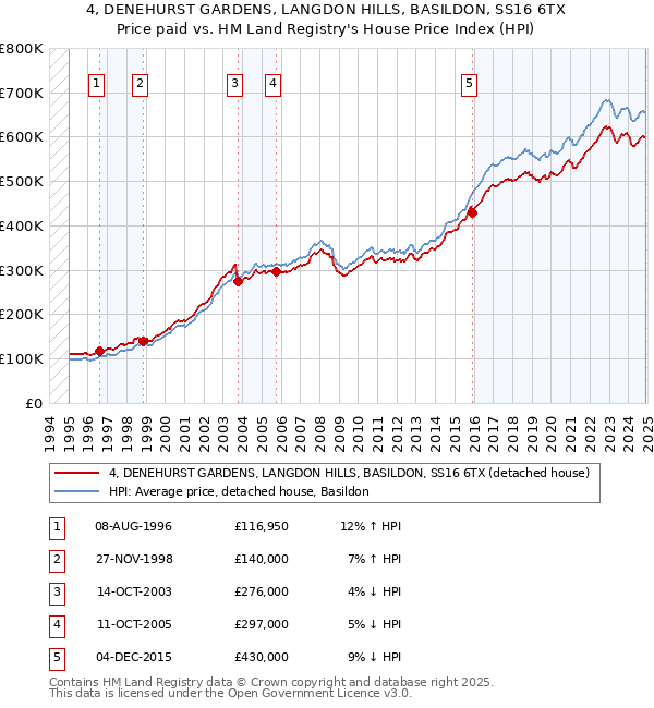 4, DENEHURST GARDENS, LANGDON HILLS, BASILDON, SS16 6TX: Price paid vs HM Land Registry's House Price Index