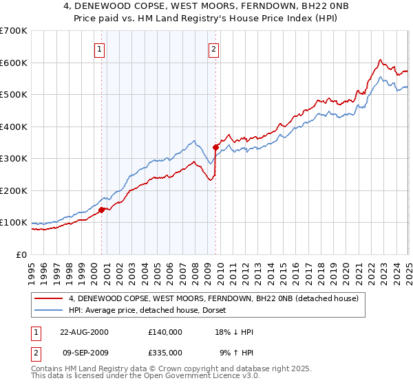 4, DENEWOOD COPSE, WEST MOORS, FERNDOWN, BH22 0NB: Price paid vs HM Land Registry's House Price Index