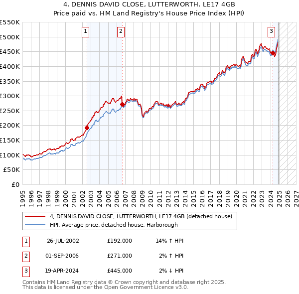 4, DENNIS DAVID CLOSE, LUTTERWORTH, LE17 4GB: Price paid vs HM Land Registry's House Price Index
