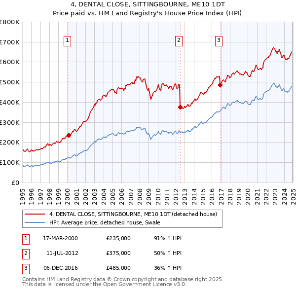 4, DENTAL CLOSE, SITTINGBOURNE, ME10 1DT: Price paid vs HM Land Registry's House Price Index