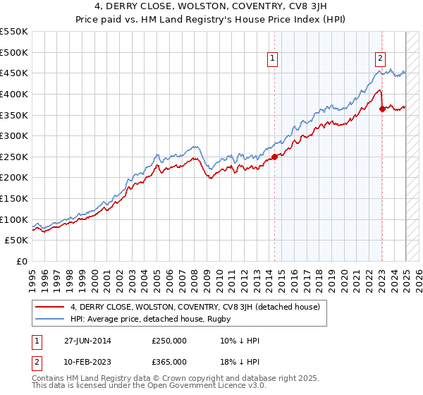 4, DERRY CLOSE, WOLSTON, COVENTRY, CV8 3JH: Price paid vs HM Land Registry's House Price Index