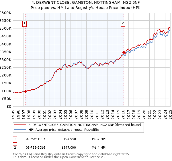 4, DERWENT CLOSE, GAMSTON, NOTTINGHAM, NG2 6NF: Price paid vs HM Land Registry's House Price Index